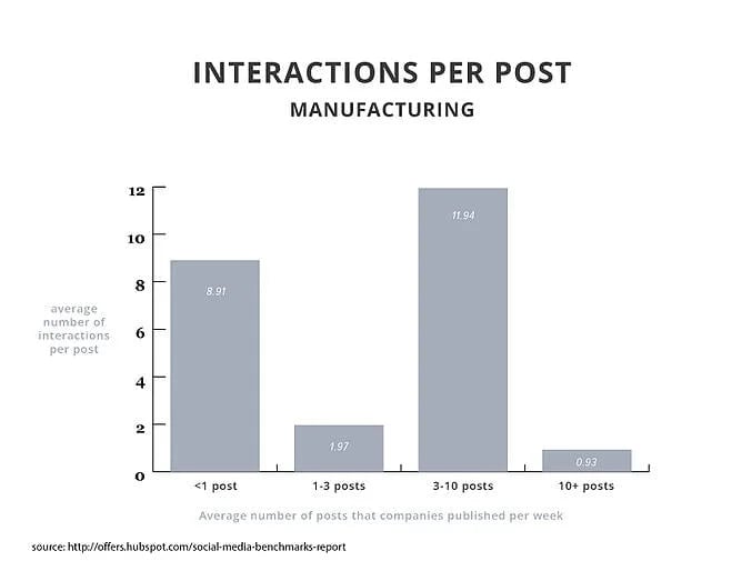 interactions per post: manufacturing