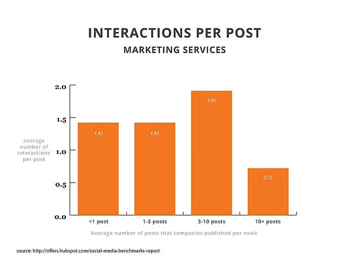 interactions per post:marketing services