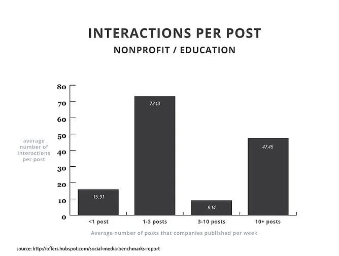 interaction per post: education
