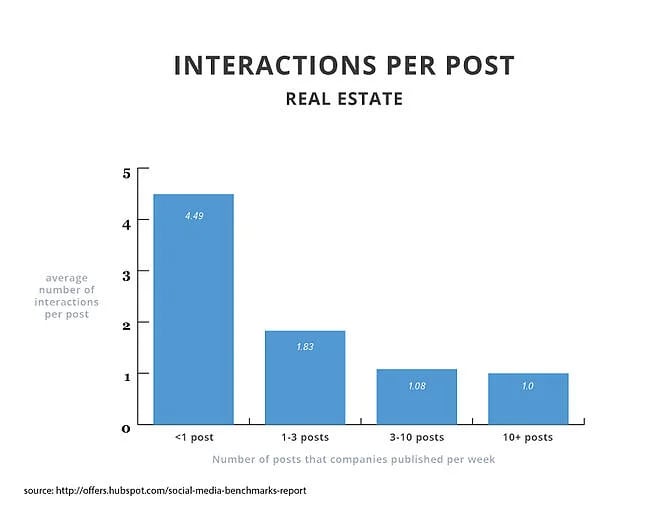 Interaction per post: real estate