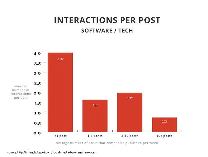 interaction per post: Software/tech