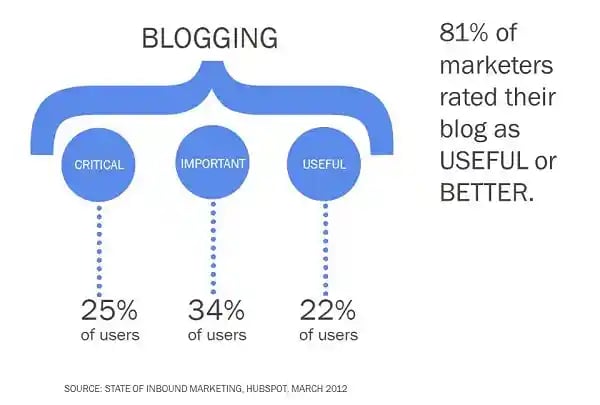 blogging useful resized 600