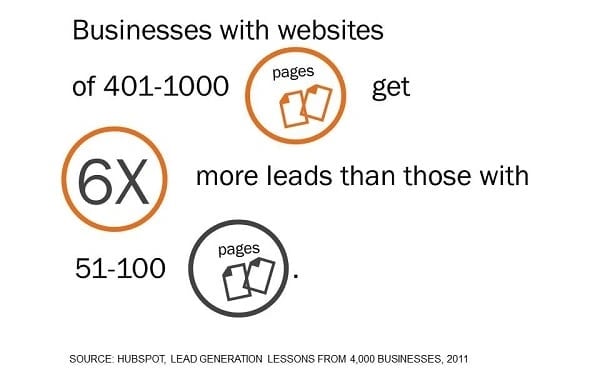 more web pages more leads
