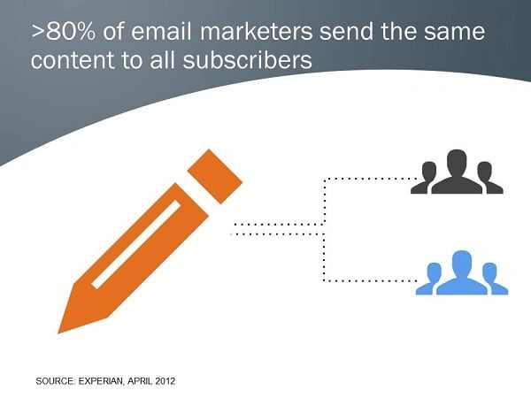 email marketers send the same content