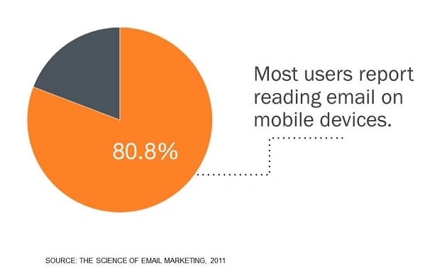 reading email on mobile devices