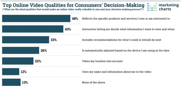 top online video qualities for consumer decision making