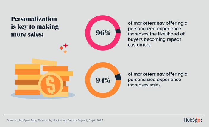 graphic displaying the importance of personalization to driving sales