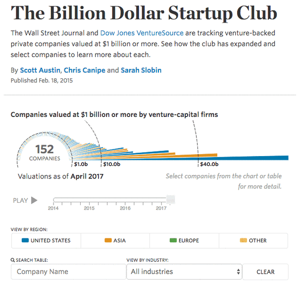 Wall Street Journal Contenido interactivo sobre empresas privadas respaldadas por empresas 