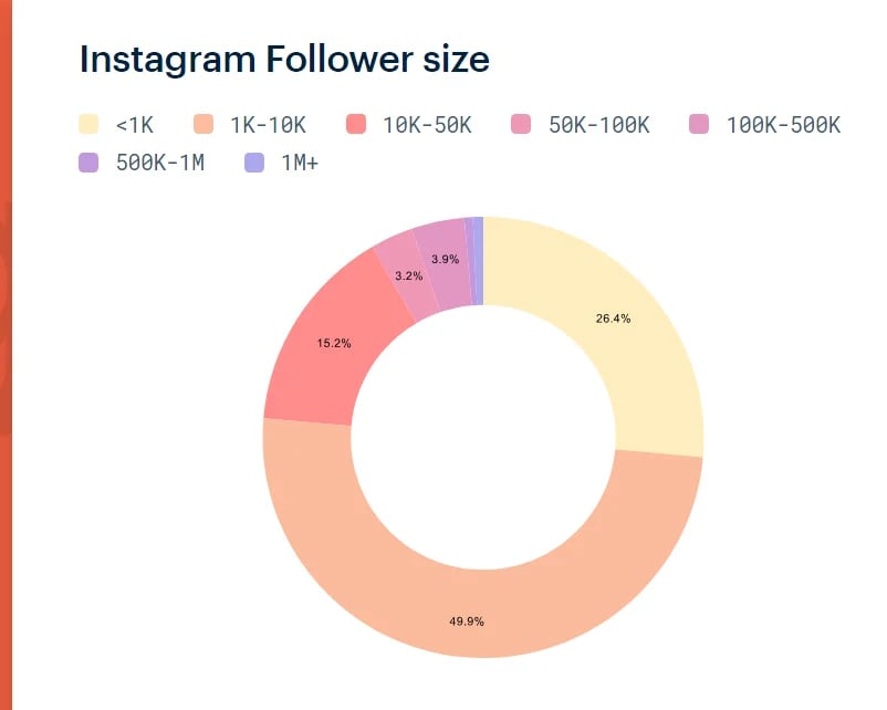 Instagram follower size
