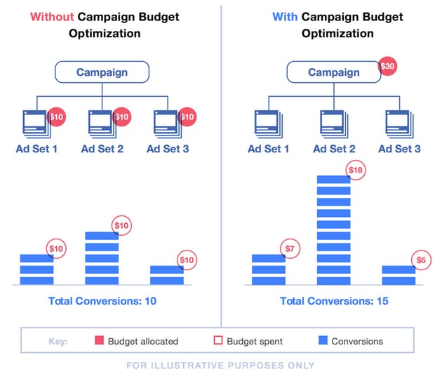نمودار بهینه سازی بودجه کمپین فیس بوک