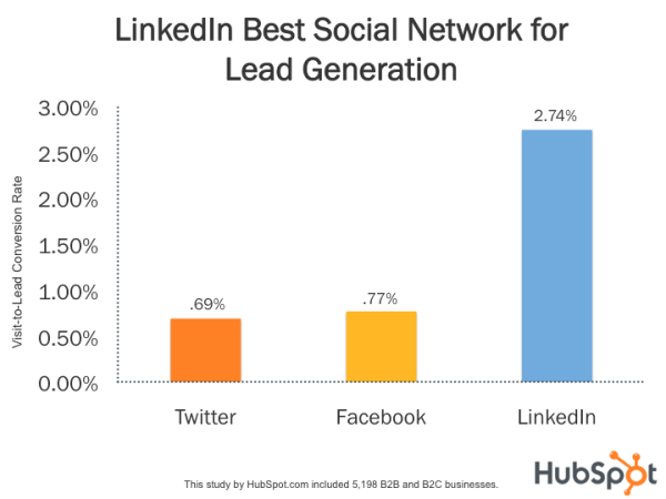 LinkedIn is the best social network for lead generation