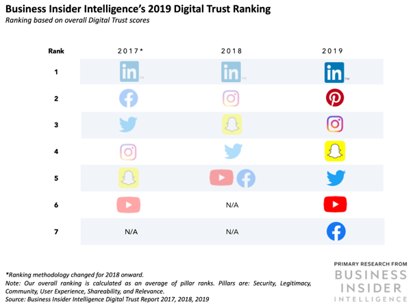 Business insider most trusted platform stats