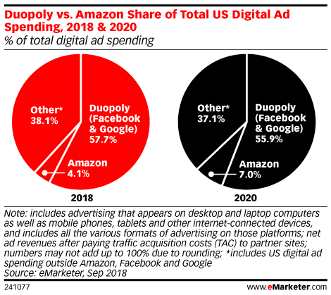 Share of total US Digital Ad Spending