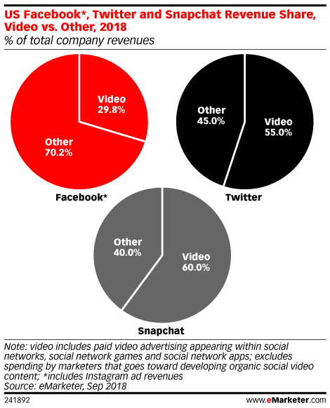 Facebook Twitter & Snapchat Video Revenue Share vs Other