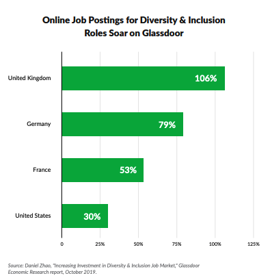 job listings for diversity and inclusion