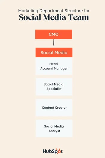 marketing team structure example: social media team