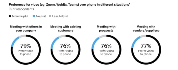 chart displaying that salespeople prefer selling over video chat than phone