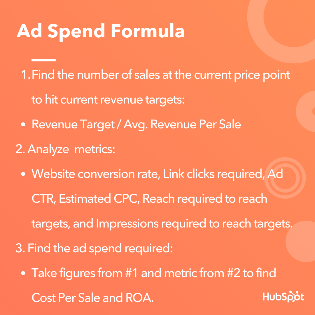 Facebook ad spend formula