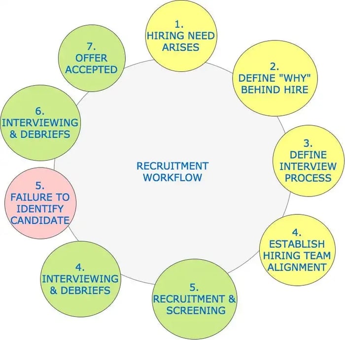recruitment workflow