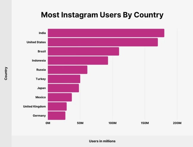 Instagram users in different countries.