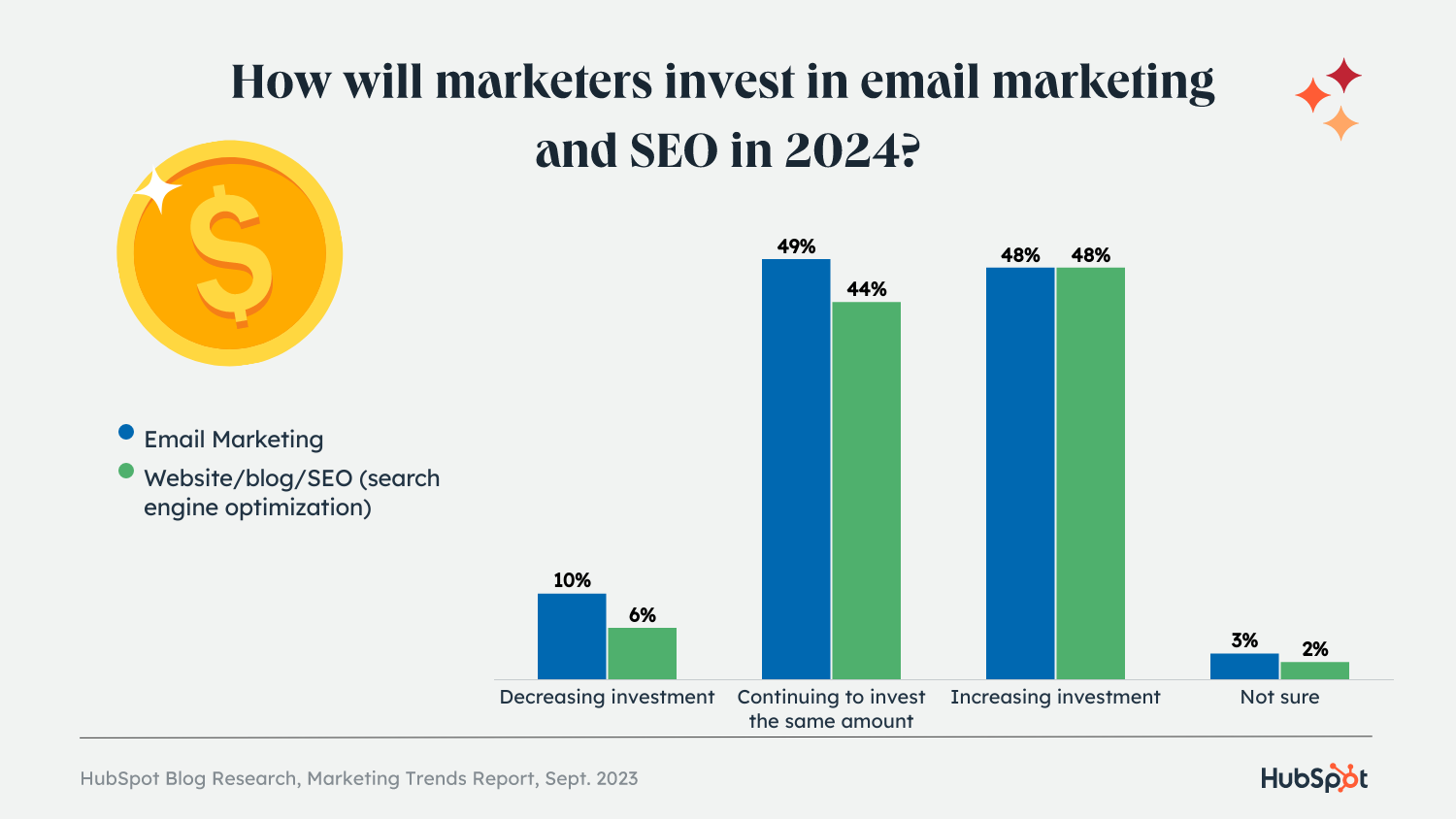 3034%20investments.png?width=1500&height=844&name=3034%20investments - Email Marketing vs. SEO: What You Need To Know for 2024 (New Research)