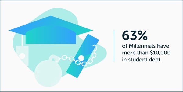 63% of millennials have over $10,000 in debt.