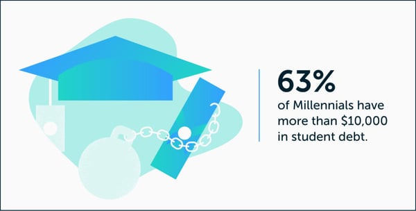 63% des milléniaux ont une dette de plus de 10 000 $. 