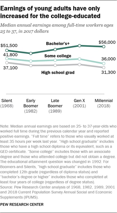 les gains des générations en fonction des diplômes universitaires 