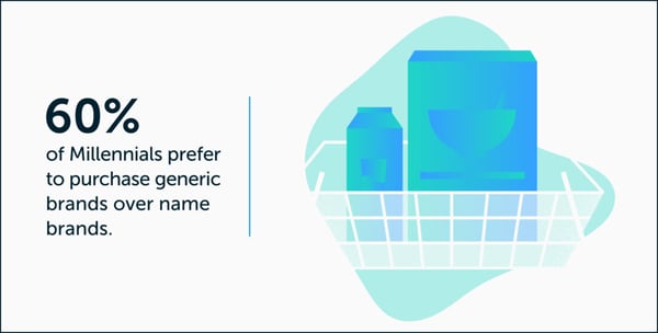 la génération Y préfère acheter des marques génériques 