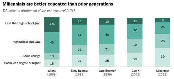 données démographiques sur le niveau d'éducation millénaire 