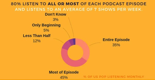 People listen to all or most of podcast episodes