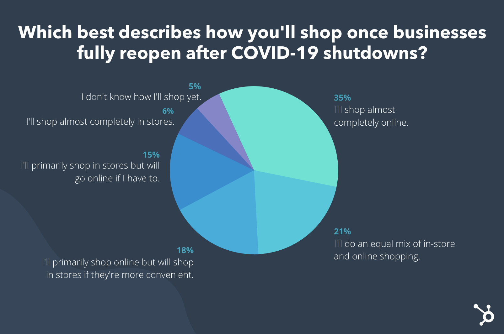 35% of respondents plan to shop mostly online after store reopenings.