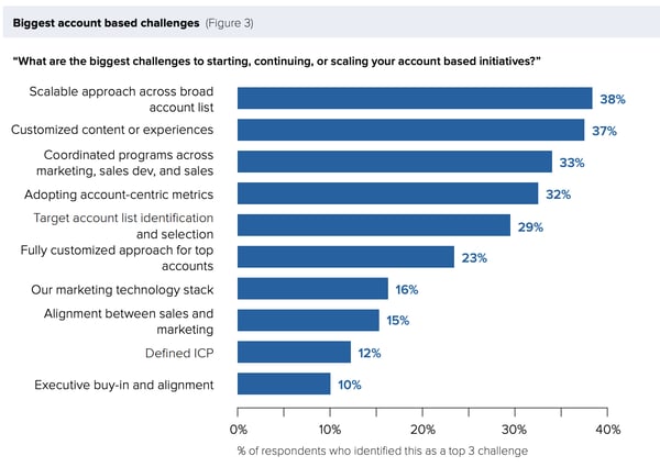 biggest account based marketing tactics