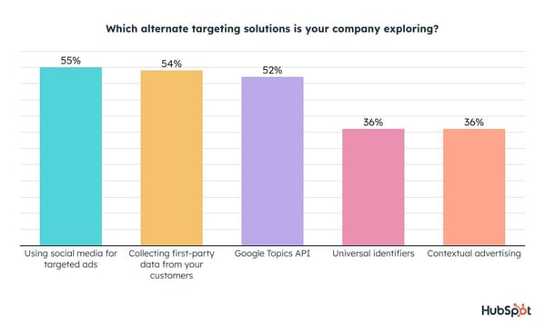 What alternative cookie solution is your company using