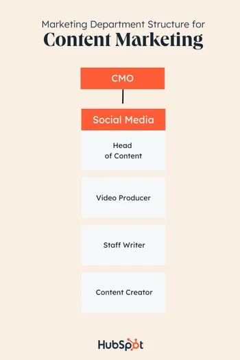 marketing team structure example: content marketing