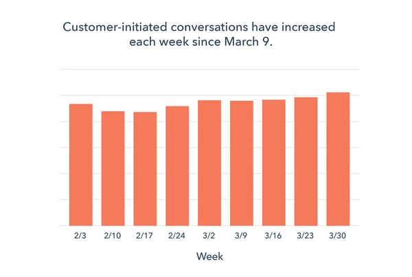 responses to sales outreach decrease