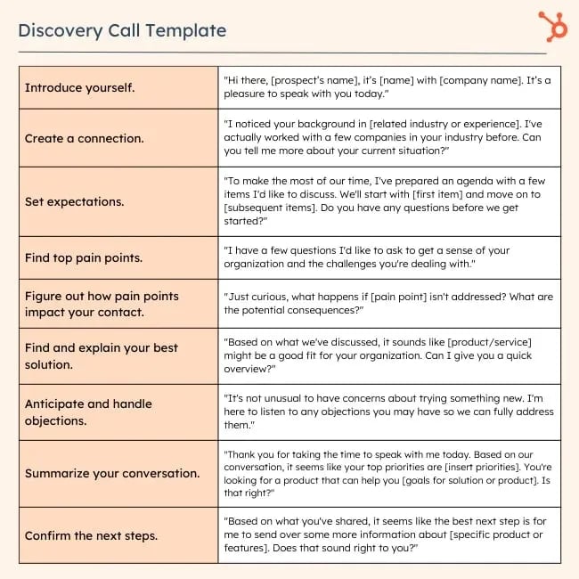 Step-by-step template for sales discovery calls