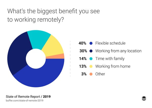 People enjoy the flexible schedule of working remote