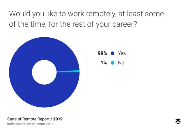 40 Remote Work Stats to Know in 2021