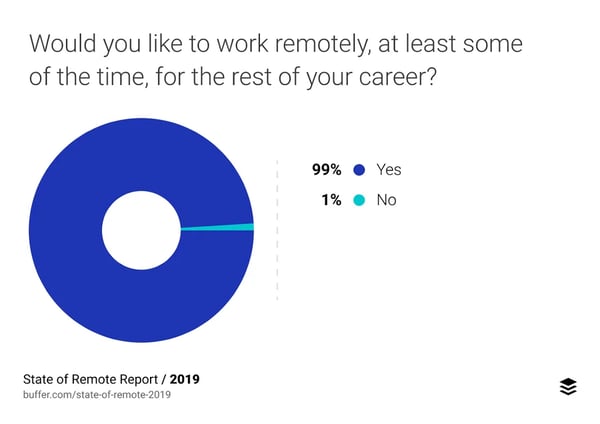 99% of people would work remotely if given the option