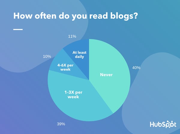 in a lucid poll, 40% of people said the never read blogs