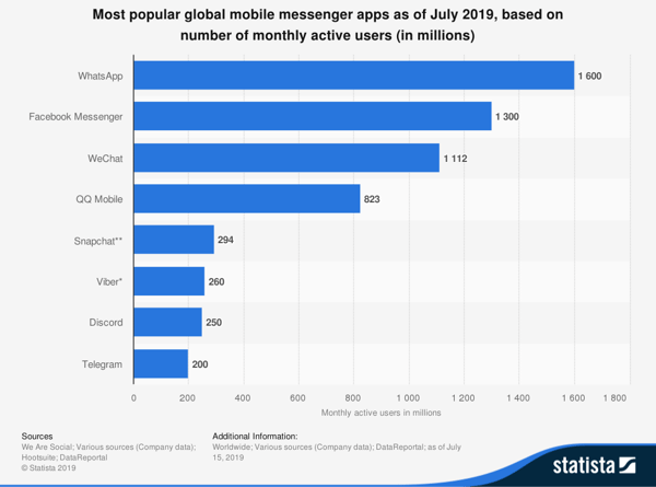 Facebook and WhatsApp top the most common mobile messaging apps