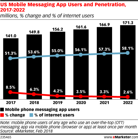 people who use messaging apps increasing over the years