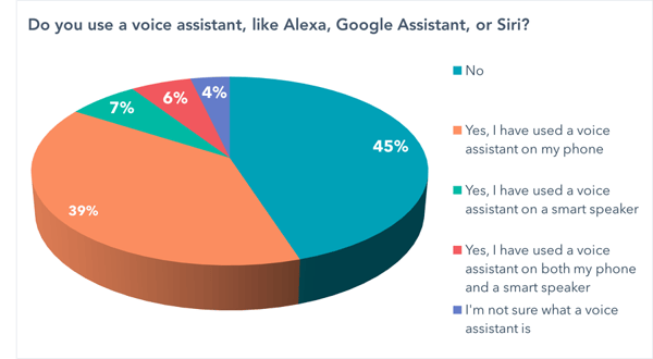 Do you use a voice assistant like Alexa, Google Assistant, and Siti
