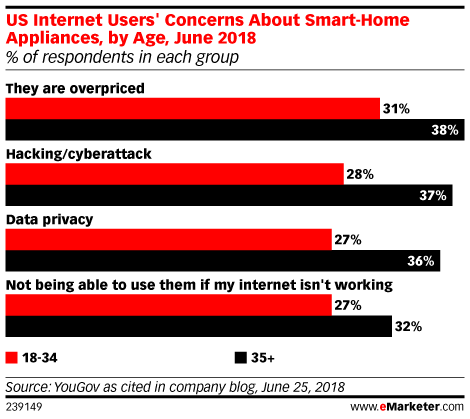 US internet user concerns about smart home technology