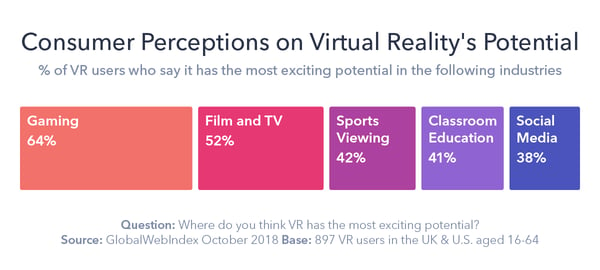 Consumer perceptions of virtual reality's potential