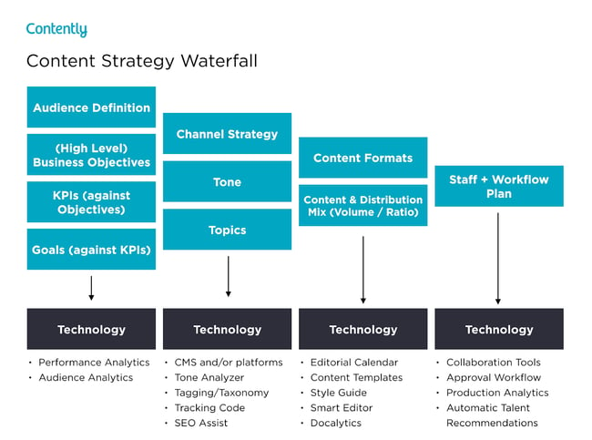Contently's content strategy waterfall.