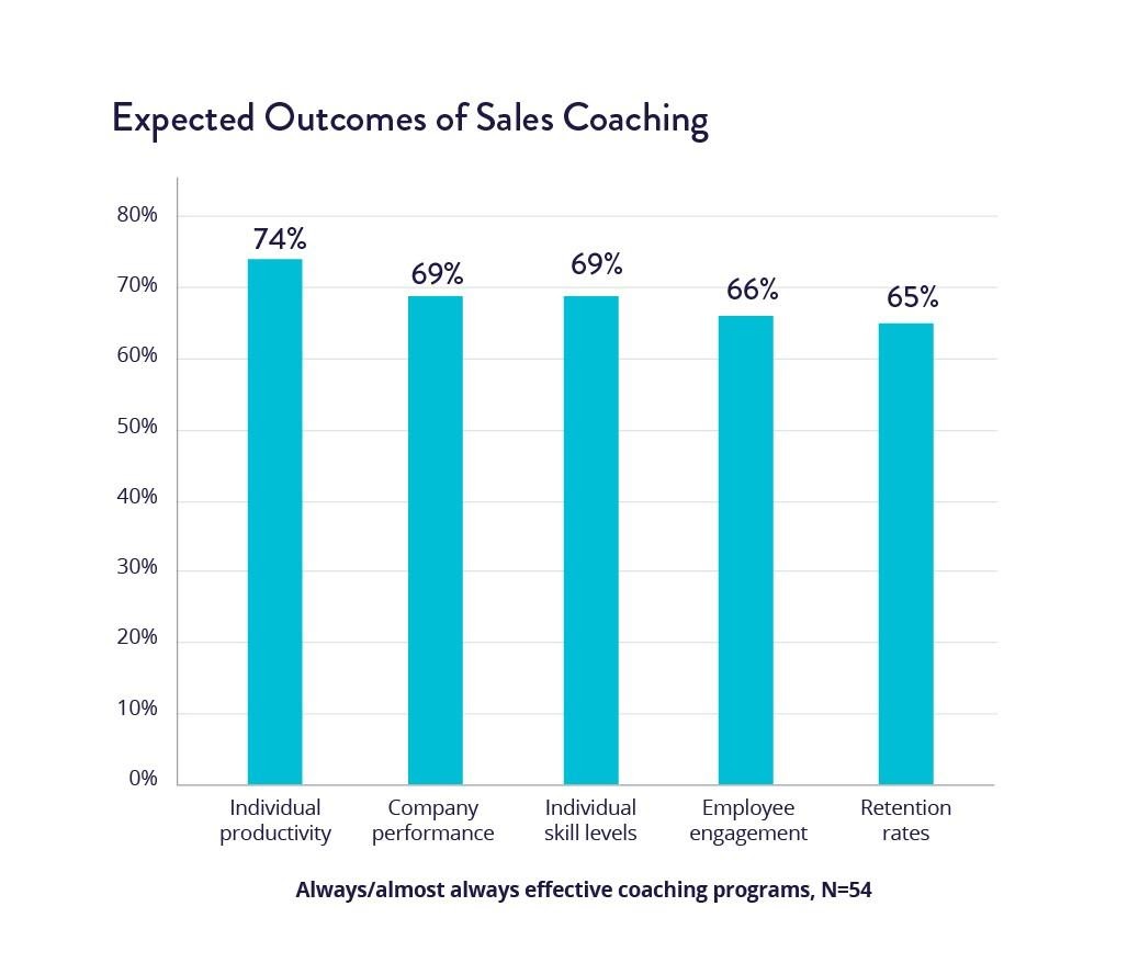 Expected Outcomes of Sales Coaching