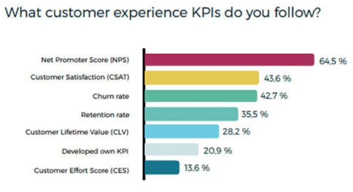 Customer experience KPI