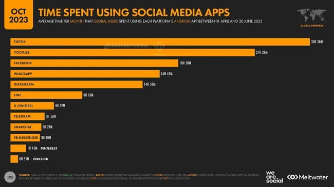 Average time per month spent using social media apps